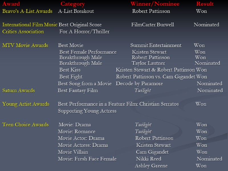 Award          Category   